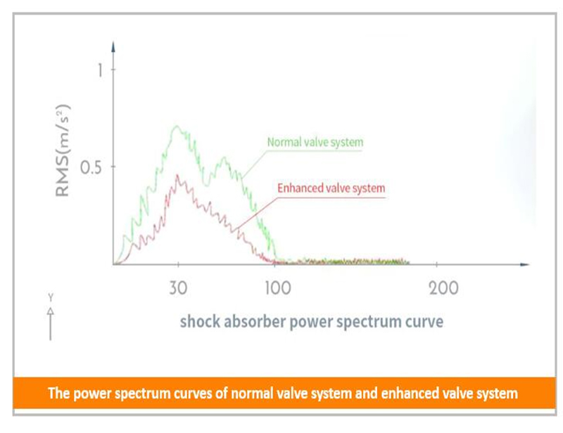 Power Spectrum Test - Normal Valve System